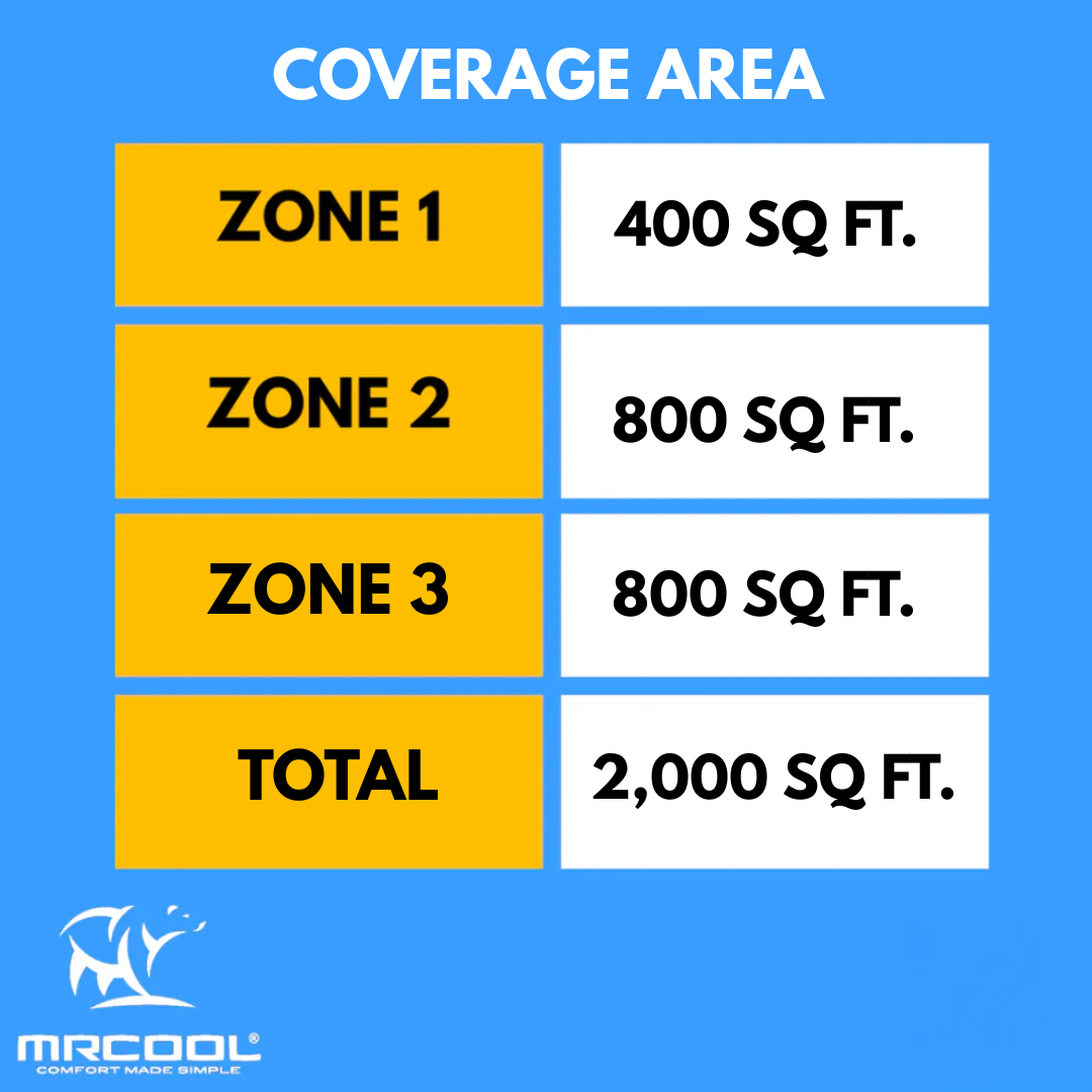 MRCOOL DIY 5th Gen Multi-Zone 3-Zone 55,000 BTU 22 SEER2 (9K + 18K + 18K) Ductless Mini-Split Air Conditioner and Heat Pump