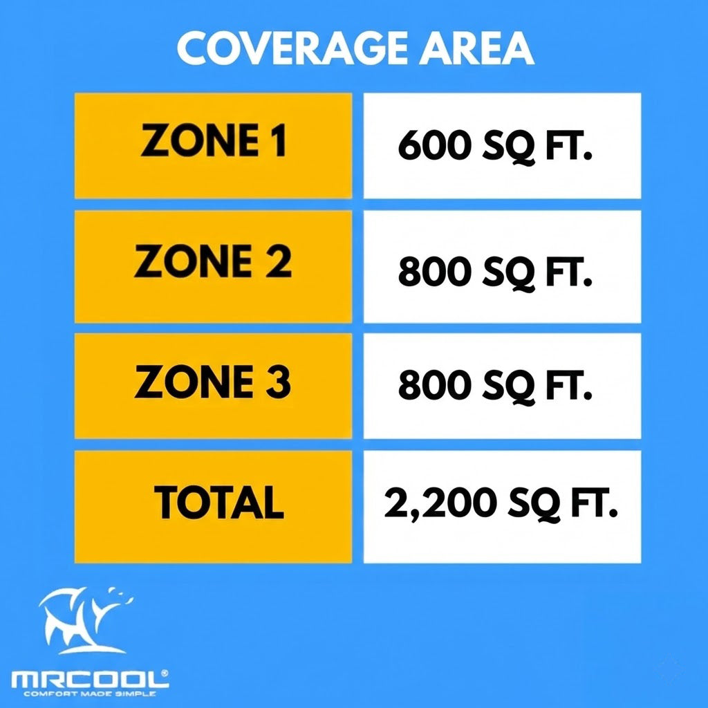 MRCOOL DIY 5th Gen Multi-Zone 3-Zone 55,000 BTU 22 SEER2 (12K + 18K + 18K) Ductless Mini-Split Air Conditioner and Heat Pump