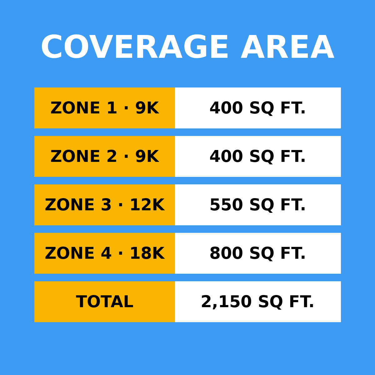 Coverage area by zone: 9K 400 sq ft, 9K 400 sq ft, 12K 550 sq ft, 18K 800 sq ft, total 2,150 sq ft