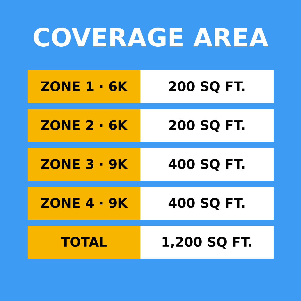 Coverage area by zone: 6K 200 sq ft, 6K 200 sq ft, 9K 400 sq ft, 9K 400 sq ft, total 1,200 sq ft