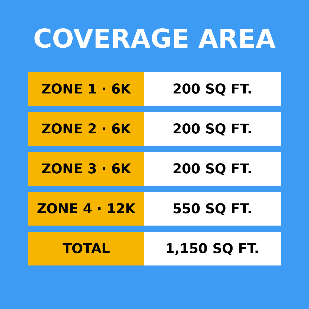 Coverage area by zone: 6K 200 sq ft, 6K 200 sq ft, 6K 200 sq ft, 12K 550 sq ft, total 1,150 sq ft