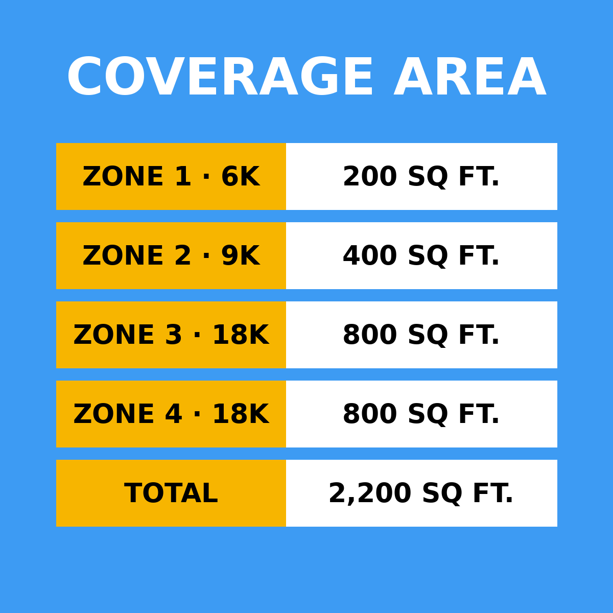 Coverage area by zone: 6K 200 sq ft, 9K 400 sq ft, 18K 800 sq ft, 18K 800 sq ft, total 2,200 sq ft