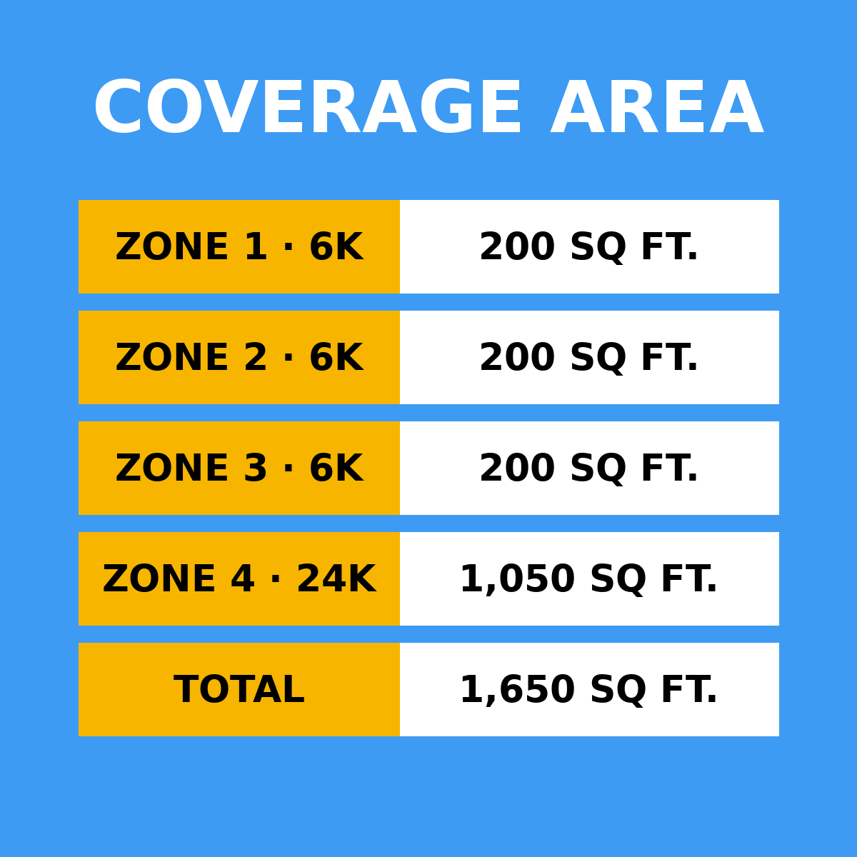 Coverage area by zone: 6K 200 sq ft, 6K 200 sq ft, 6K 200 sq ft, 24K 1050 sq ft, total 1,650 sq ft