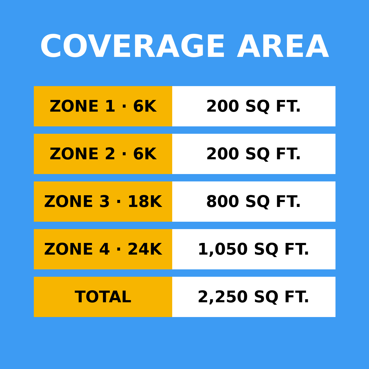 Coverage area by zone: 6K 200 sq ft, 6K 200 sq ft, 18K 800 sq ft, 24K 1050 sq ft, total 2,250 sq ft