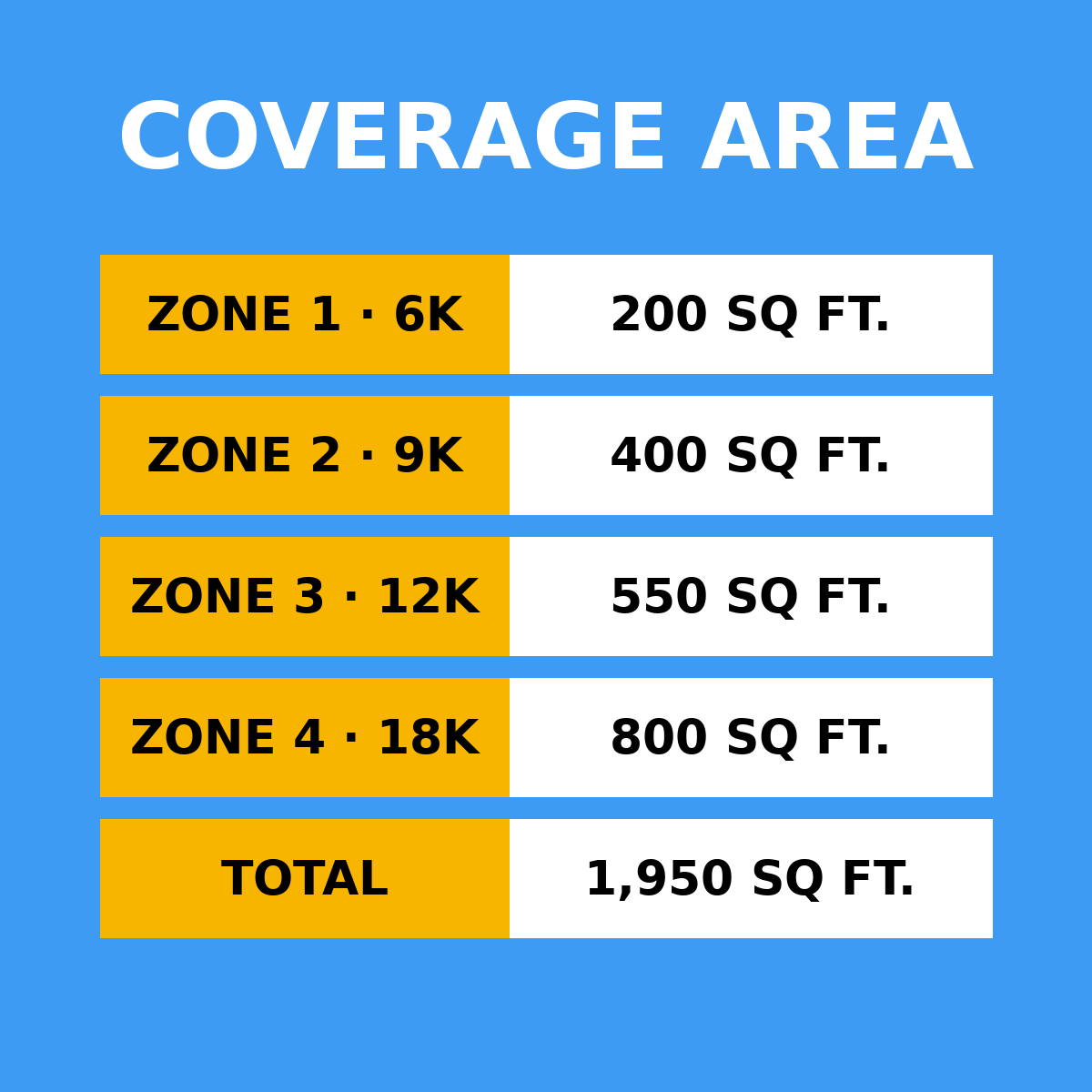 Coverage area by zone: 6K 200 sq ft, 9K 400 sq ft, 12K 550 sq ft, 18K 800 sq ft, total 1,950 sq ft
