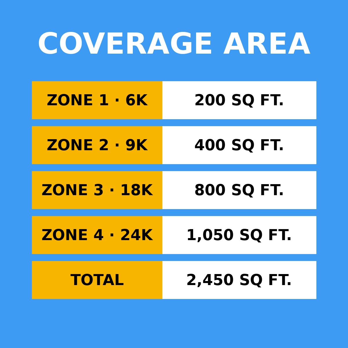 Coverage area by zone: 6K 200 sq ft, 9K 400 sq ft, 18K 800 sq ft, 24K 1050 sq ft, total 2,450 sq ft