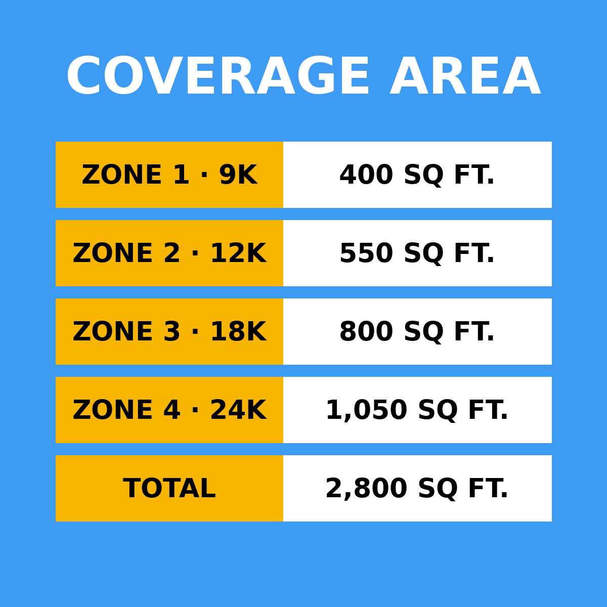 Coverage area by zone: 9K 400 sq ft, 12K 550 sq ft, 18K 800 sq ft, 24K 1050 sq ft, total 2,800 sq ft