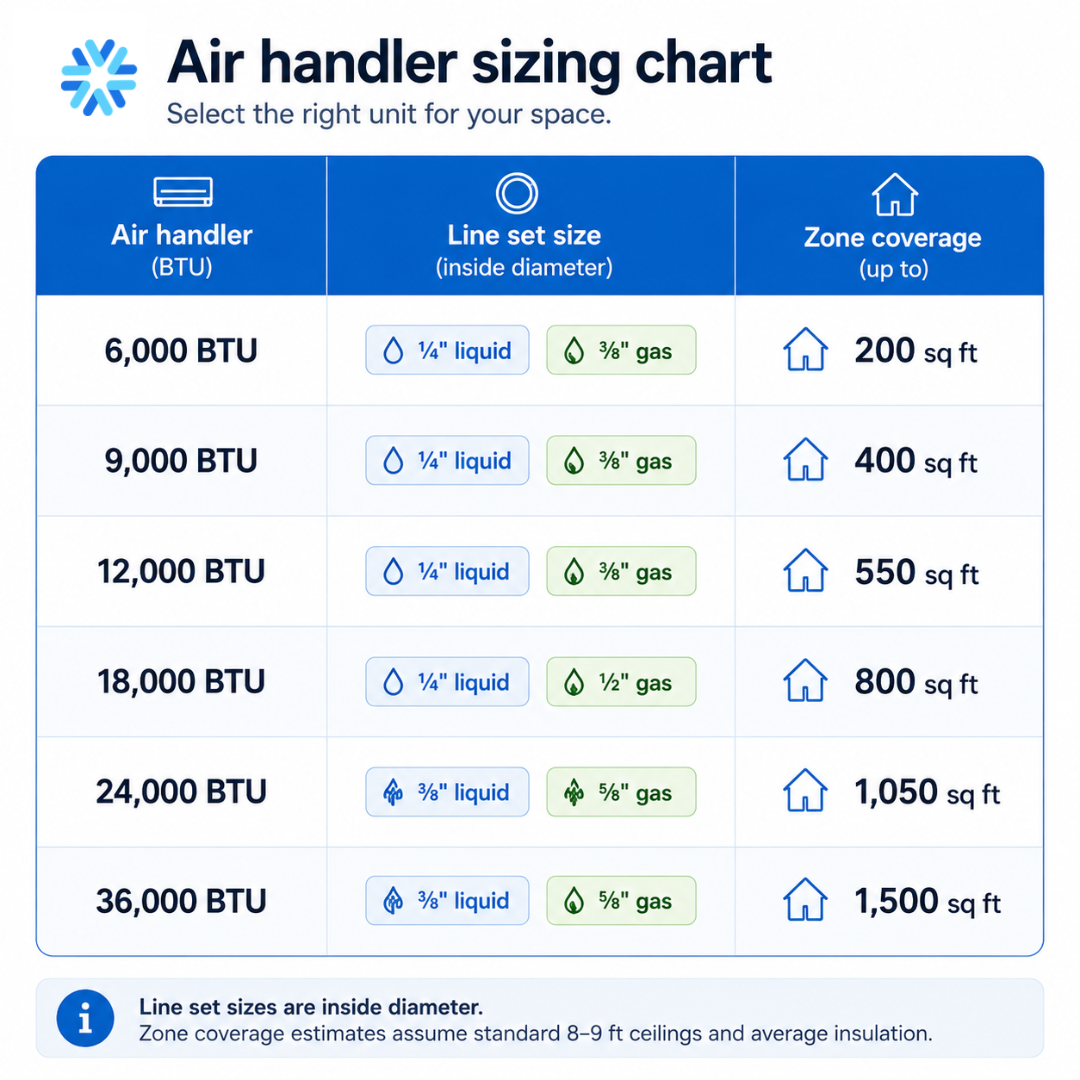 MRCOOL sizing chart