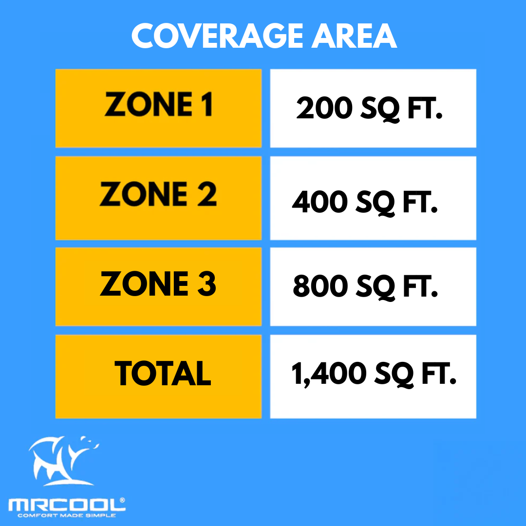 MRCOOL DIY 5th Gen Multi-Zone 3-Zone 27,000 BTU 23 SEER2 (6K + 9K + 18K) Ductless Mini-Split Air Conditioner and Heat Pump